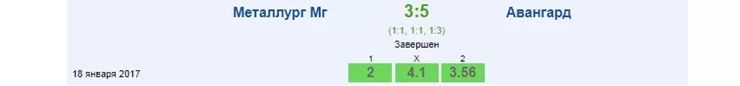 Результаты матча