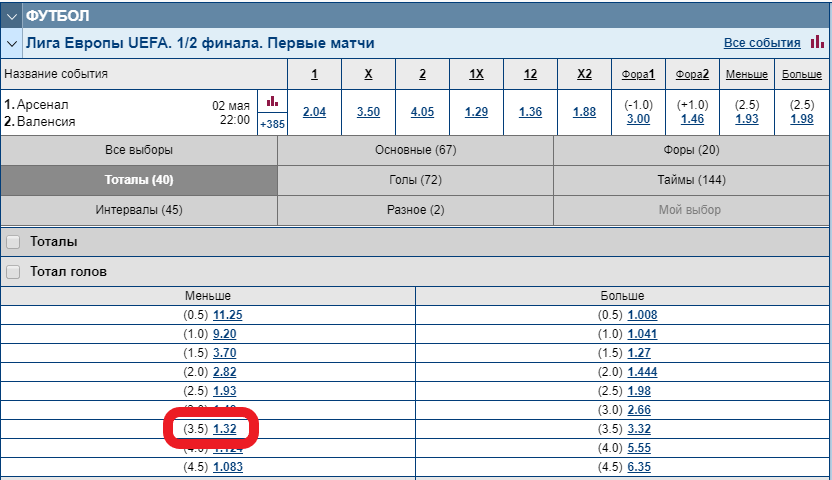 Что значит тотал. Ставка тотал больше 0.5. Фора 2 1.5. Счёт 4-1 Фора +2,5. ТБ больше 1.5.