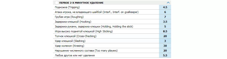 Ставки на вид удаления в хоккее