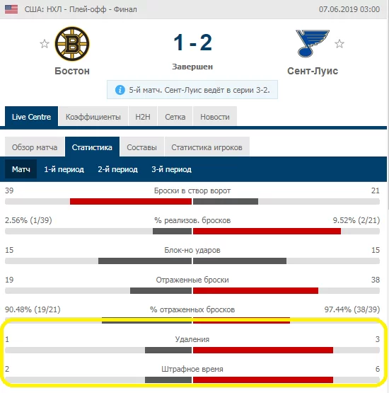 Удаления в хоккее в НХЛ