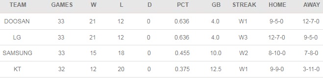 Прогноз на матч Дусан Беарз – Самсунг Лайонс 16.06.2020