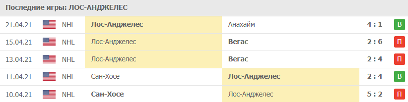 Прогноз на 24.04.2021. Лос-Анджелес - Миннесота