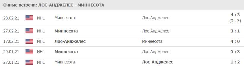 Игры Лос-Анджелес - Миннесота
