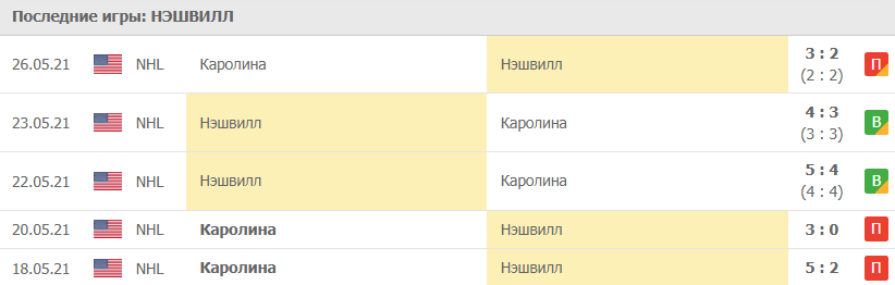 Прогноз на 28.05.2021. Нэшвилл - Каролина