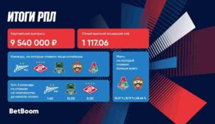 В БК Betboom рассказали о статистике ставок на матчи РПЛ в сезоне 24/25