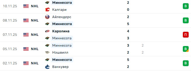 Миннесота — Сан-Хосе прогноз на матч