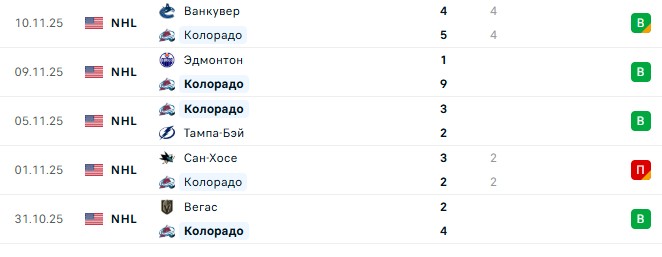 Колорадо — Анахайм прогноз на матч