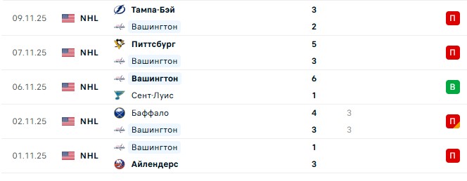 Каролина — Вашингтон прогноз на матч