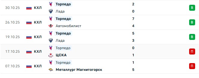 Торпедо — Локомотив прогноз на матч