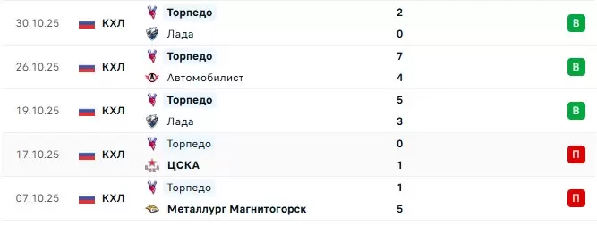 Торпедо — Локомотив прогноз на матч