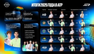 БК BetBoom подводит ставочные итоги теннисного сезона: залетевшая котировка 1190 и выигрыш 14 млн с одного пари