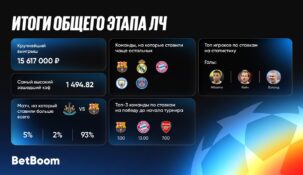 Залетевший кэф 1500 и выигрыш 15.617 млн – БК BetBoom поделилась ставочными итогами общего этапа ЛЧ!