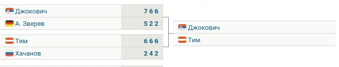 прогноз на 07.06.19. Джокович - Тим